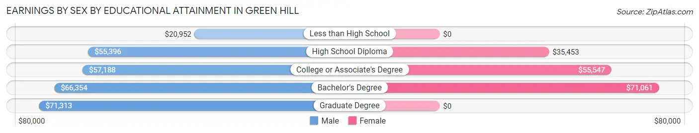 Earnings by Sex by Educational Attainment in Green Hill