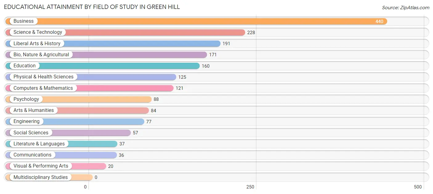 Educational Attainment by Field of Study in Green Hill