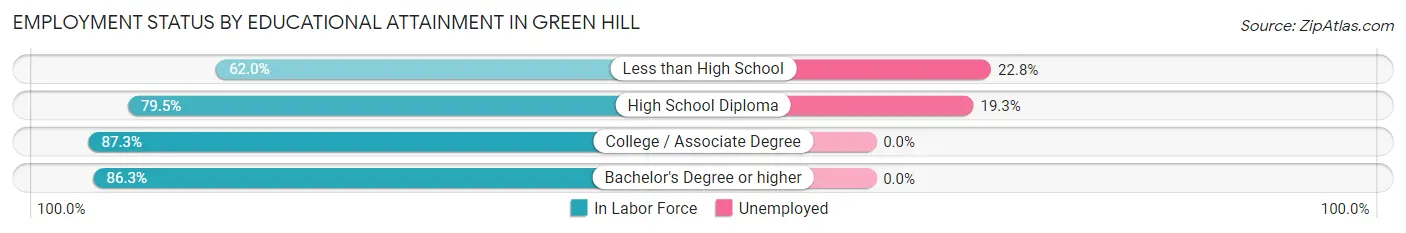 Employment Status by Educational Attainment in Green Hill