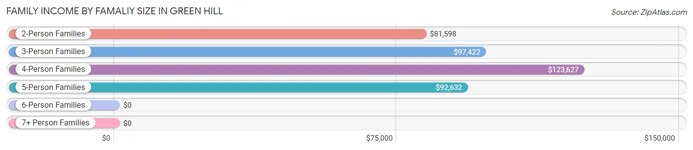 Family Income by Famaliy Size in Green Hill