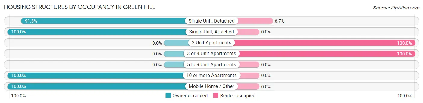 Housing Structures by Occupancy in Green Hill