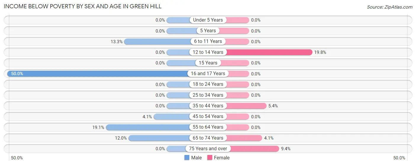 Income Below Poverty by Sex and Age in Green Hill