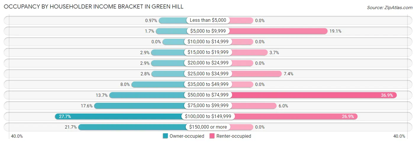Occupancy by Householder Income Bracket in Green Hill