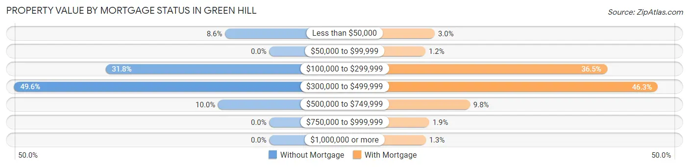 Property Value by Mortgage Status in Green Hill