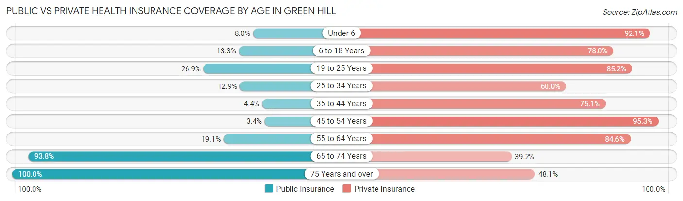 Public vs Private Health Insurance Coverage by Age in Green Hill