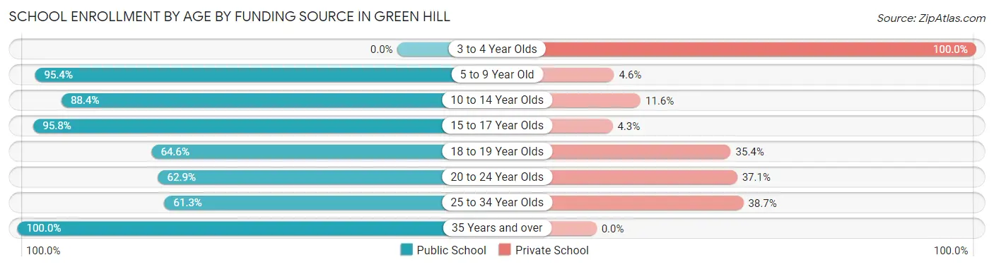 School Enrollment by Age by Funding Source in Green Hill