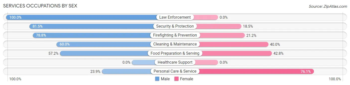 Services Occupations by Sex in Green Hill