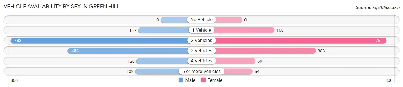 Vehicle Availability by Sex in Green Hill