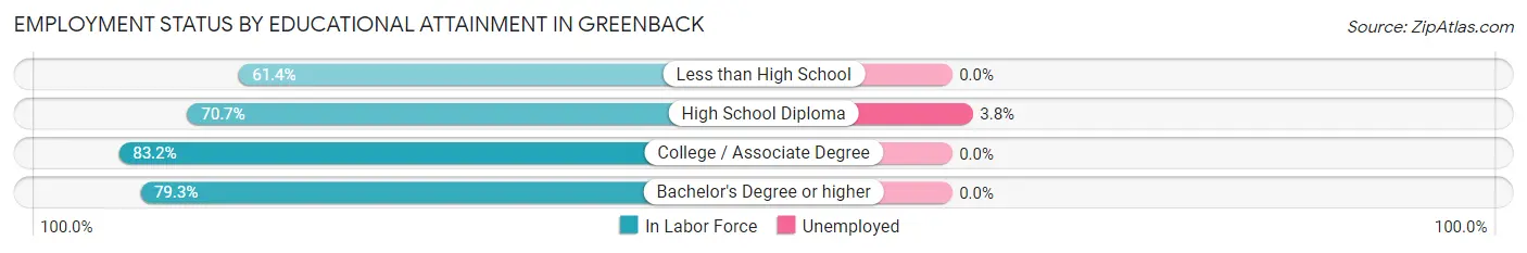 Employment Status by Educational Attainment in Greenback