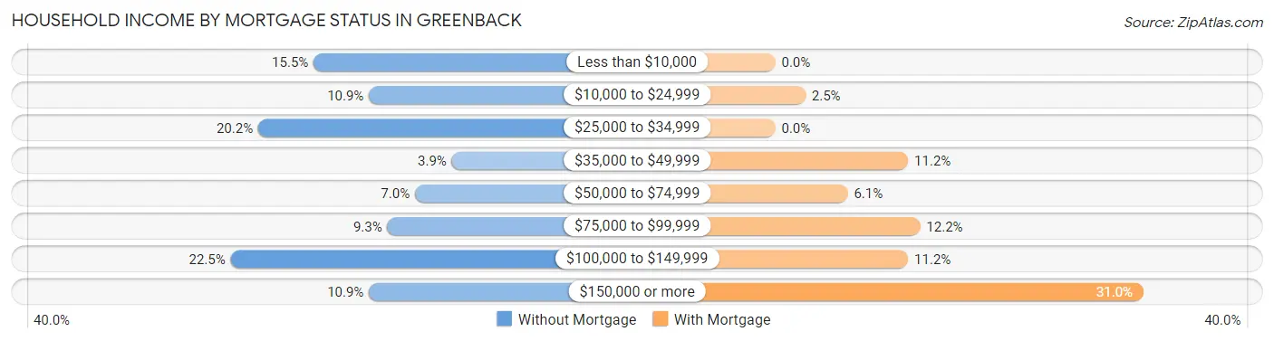 Household Income by Mortgage Status in Greenback