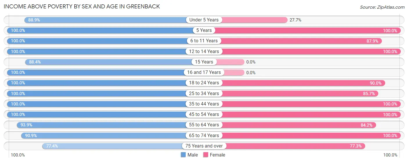 Income Above Poverty by Sex and Age in Greenback