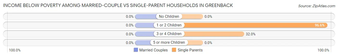 Income Below Poverty Among Married-Couple vs Single-Parent Households in Greenback