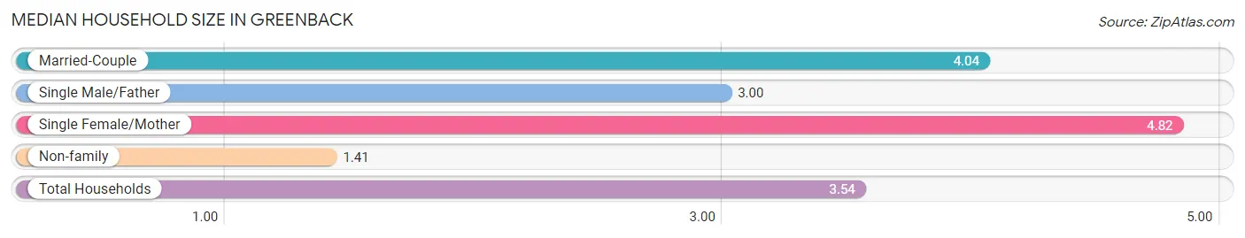 Median Household Size in Greenback