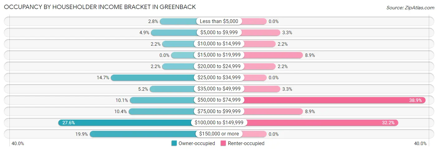 Occupancy by Householder Income Bracket in Greenback