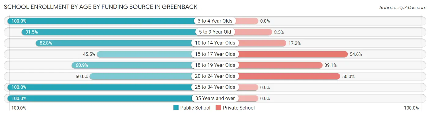 School Enrollment by Age by Funding Source in Greenback