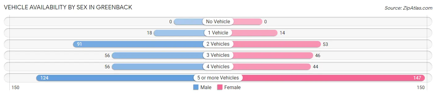 Vehicle Availability by Sex in Greenback