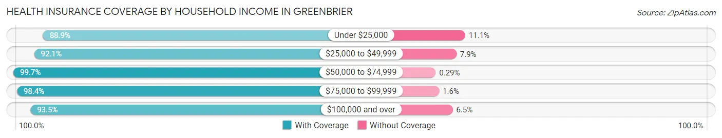 Health Insurance Coverage by Household Income in Greenbrier