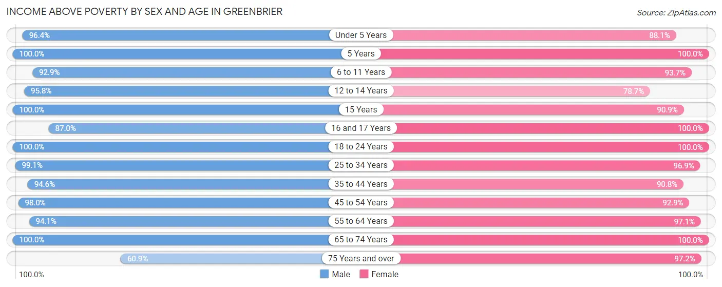 Income Above Poverty by Sex and Age in Greenbrier