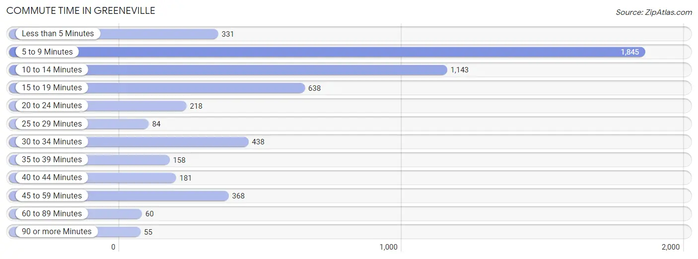 Commute Time in Greeneville