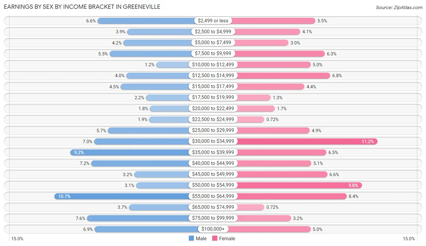 Earnings by Sex by Income Bracket in Greeneville