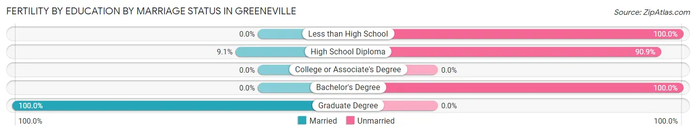 Female Fertility by Education by Marriage Status in Greeneville