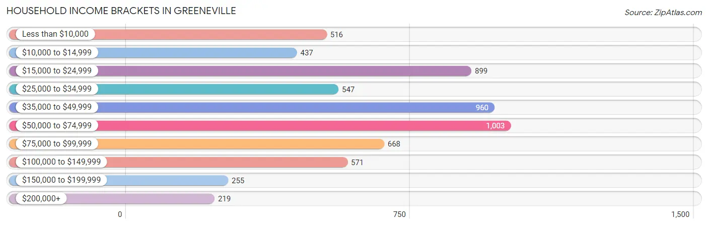 Household Income Brackets in Greeneville