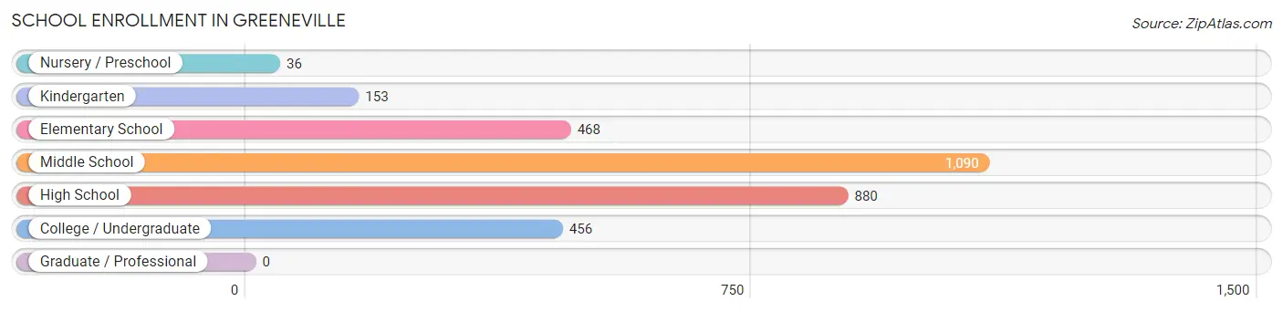 School Enrollment in Greeneville