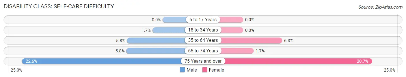 Disability in Greeneville: <span>Self-Care Difficulty</span>