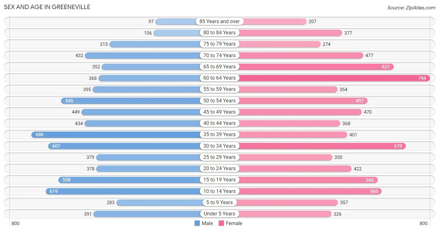 Sex and Age in Greeneville