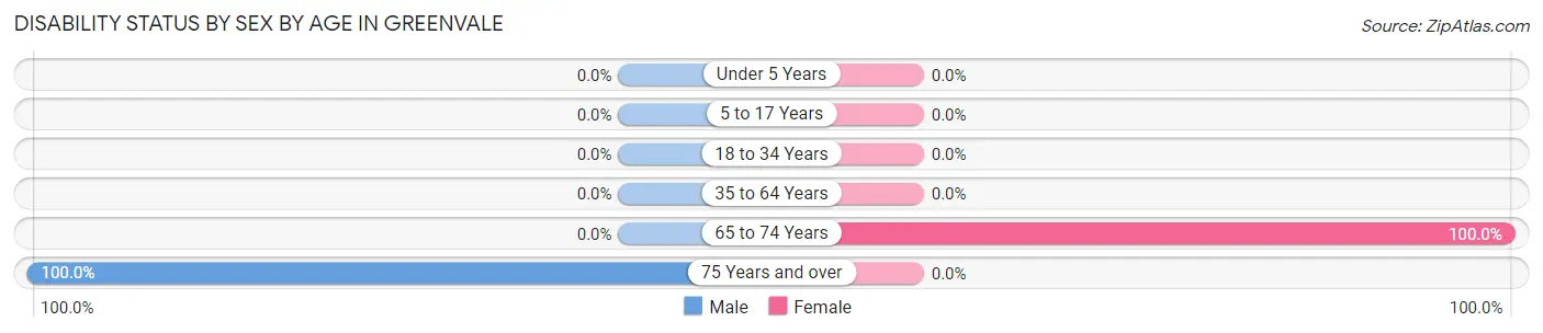 Disability Status by Sex by Age in Greenvale
