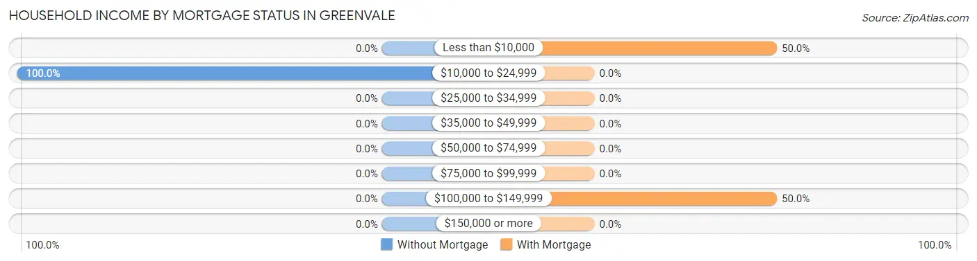 Household Income by Mortgage Status in Greenvale