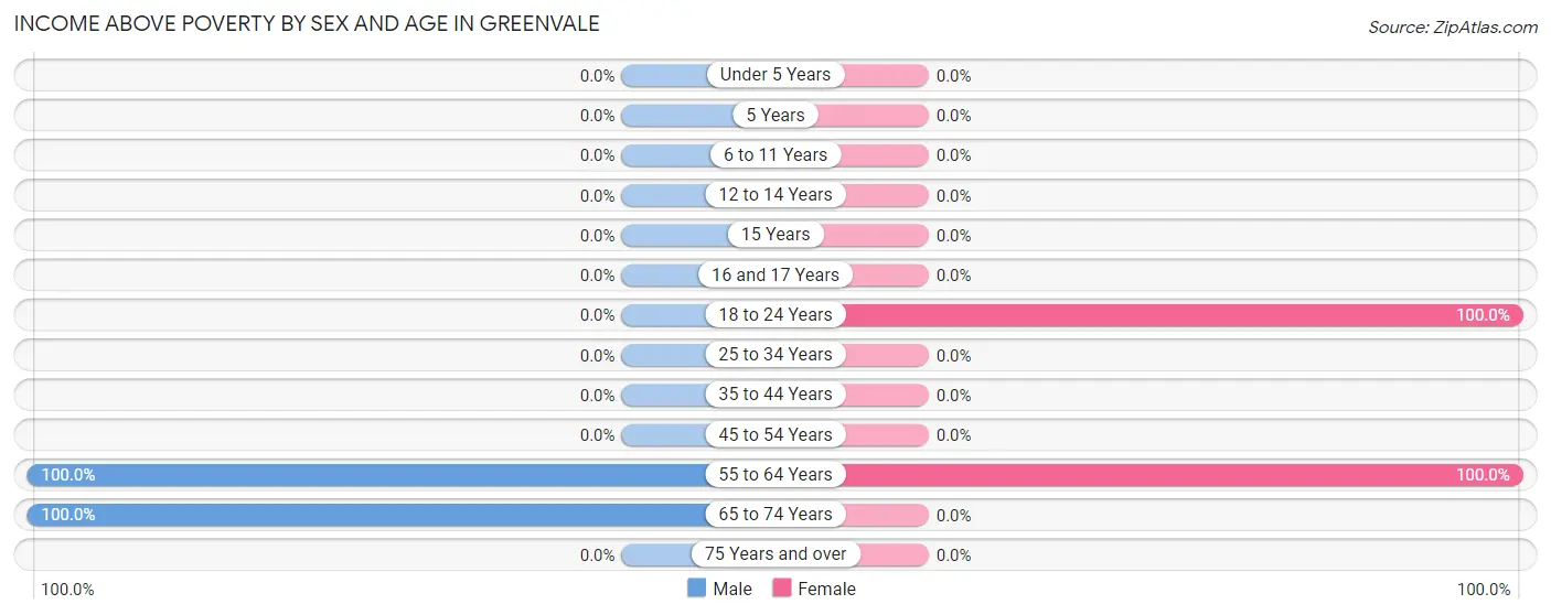 Income Above Poverty by Sex and Age in Greenvale