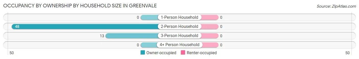 Occupancy by Ownership by Household Size in Greenvale