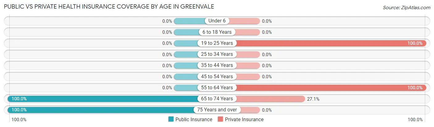 Public vs Private Health Insurance Coverage by Age in Greenvale