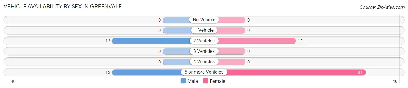 Vehicle Availability by Sex in Greenvale