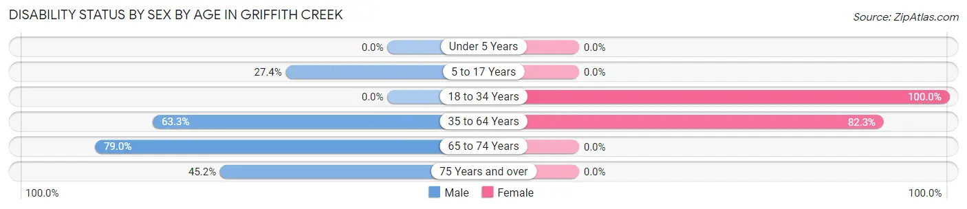 Disability Status by Sex by Age in Griffith Creek