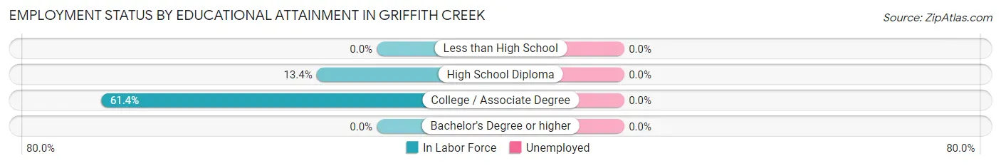 Employment Status by Educational Attainment in Griffith Creek