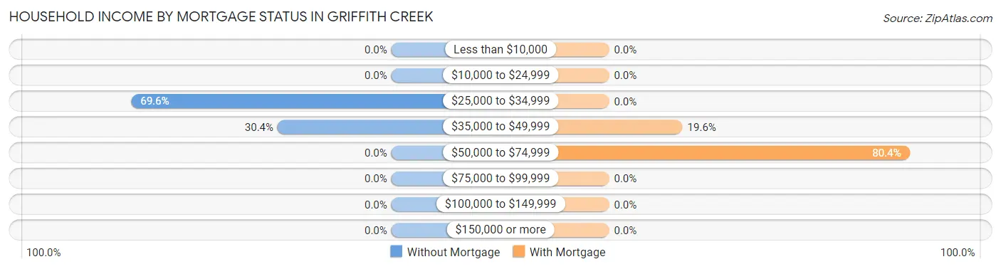 Household Income by Mortgage Status in Griffith Creek
