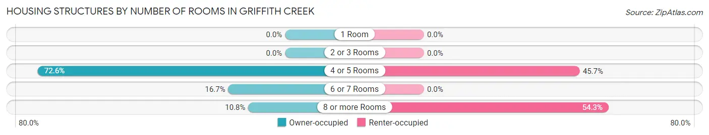 Housing Structures by Number of Rooms in Griffith Creek