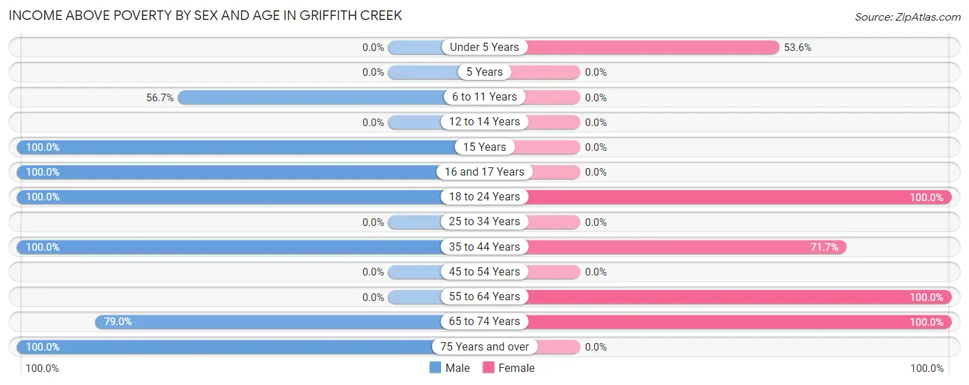 Income Above Poverty by Sex and Age in Griffith Creek