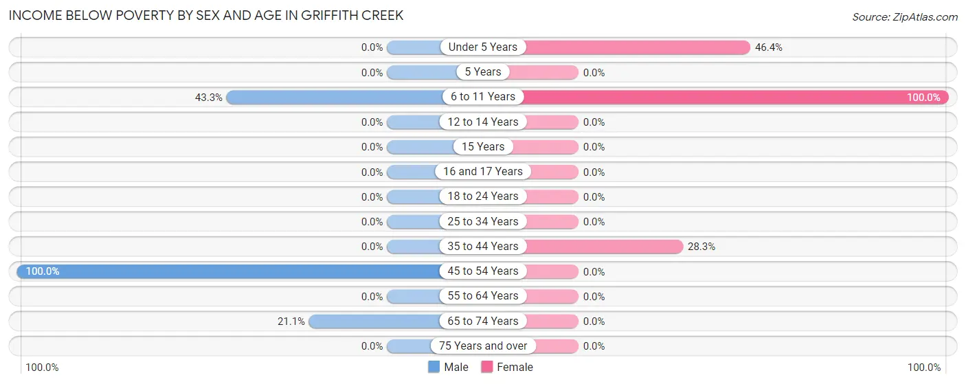 Income Below Poverty by Sex and Age in Griffith Creek