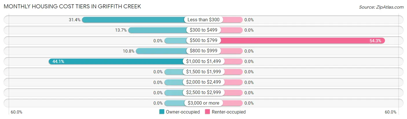 Monthly Housing Cost Tiers in Griffith Creek