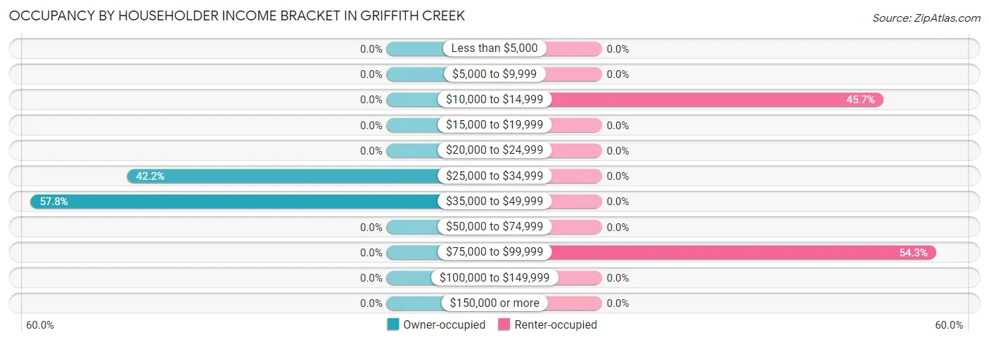 Occupancy by Householder Income Bracket in Griffith Creek