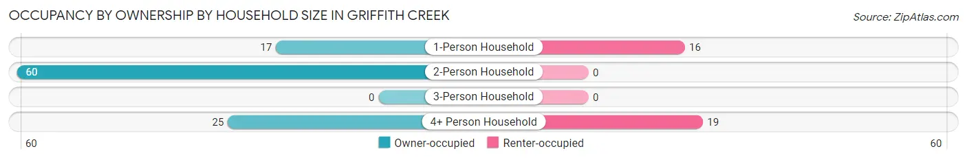 Occupancy by Ownership by Household Size in Griffith Creek