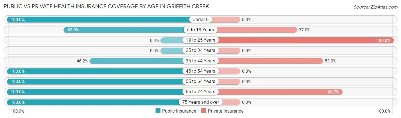 Public vs Private Health Insurance Coverage by Age in Griffith Creek
