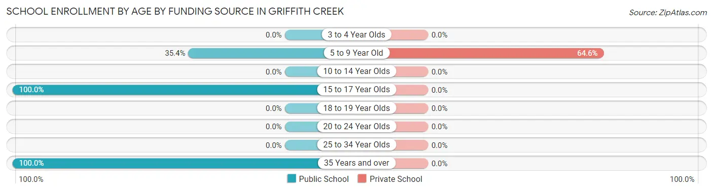 School Enrollment by Age by Funding Source in Griffith Creek