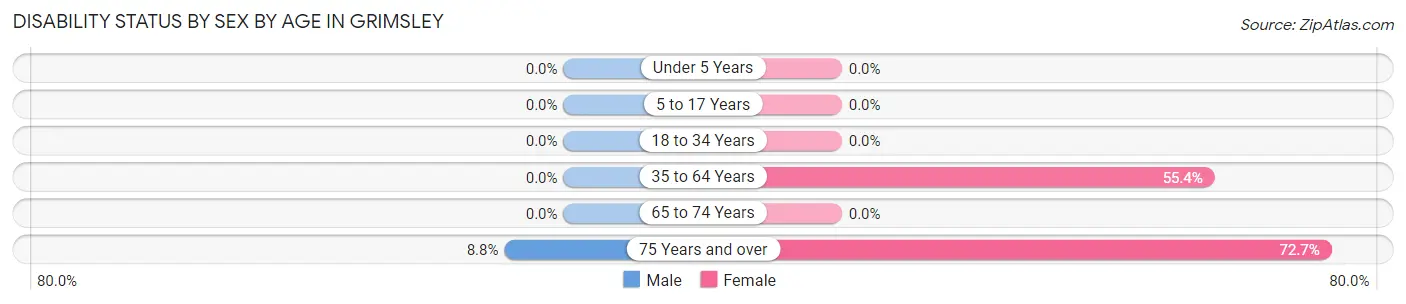 Disability Status by Sex by Age in Grimsley