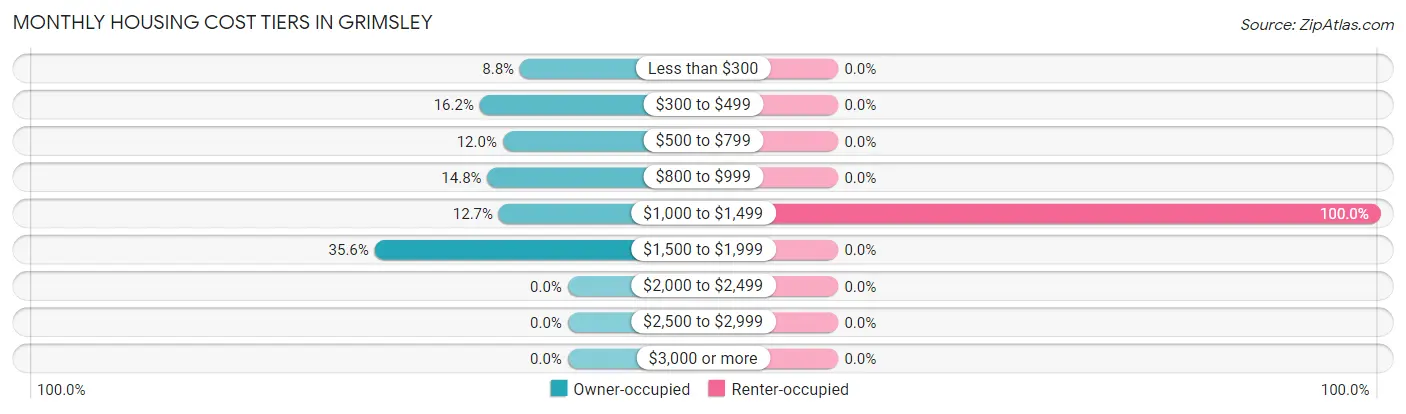 Monthly Housing Cost Tiers in Grimsley