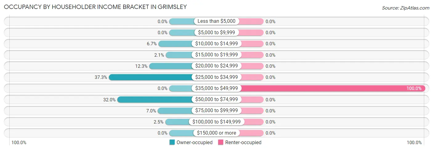 Occupancy by Householder Income Bracket in Grimsley