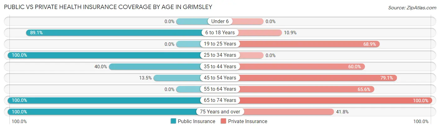 Public vs Private Health Insurance Coverage by Age in Grimsley